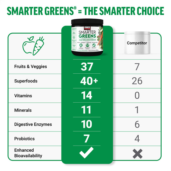 Comparison chart highlighting Smarter Greens benefits versus a competitor, including fruits, superfoods, and probiotics.