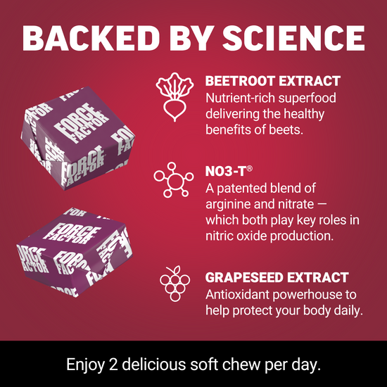Force Factor Total Beets soft chews backed by science with beetroot extract, NO3-T nitrate blend, and grapeseed extract