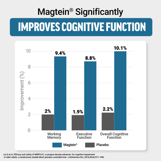 Bar graph comparing cognitive improvement with Magtein and placebo