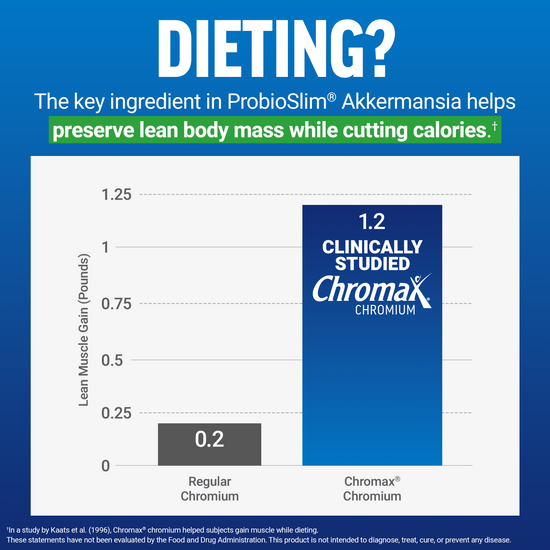 Bar graph comparing muscle gain from regular chromium vs Chromax chromium while dieting, showing 1.2 lb gain with Chromax.