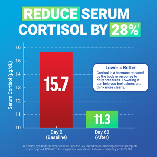 Bar graph showing 28% reduction in cortisol after 60 days using Amazing Ashwa supplement.