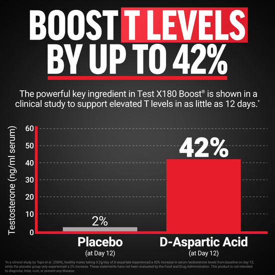 Test X180 Boost graphic showing D-aspartic acid boosting testosterone 42% vs 2% placebo.