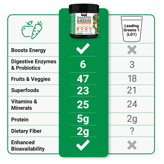 Key Ingredients of Smarter Greens Supplements by Force Factor