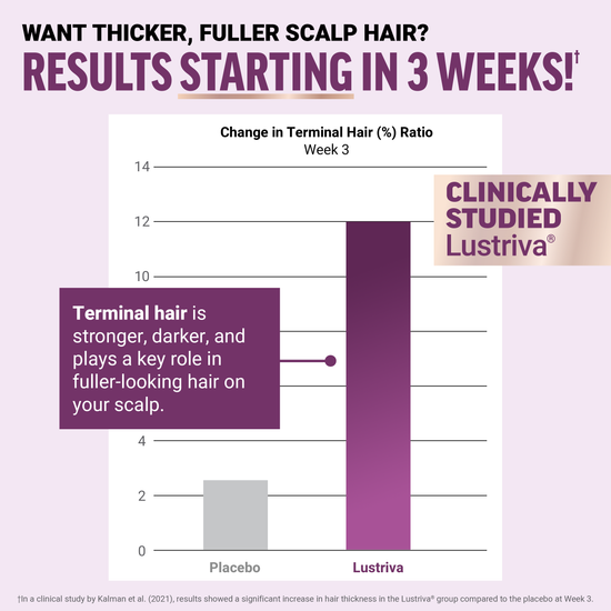 Lustriva bar graph showing terminal hair growth increase at week 3 compared to placebo, highlighting clinically studied results.