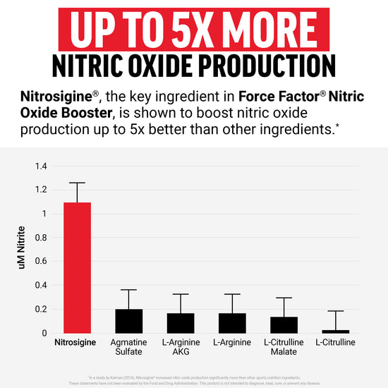 Nitric oxide production comparison chart showing Nitrosigine delivering up to 5x higher nitric oxide than other ingredients