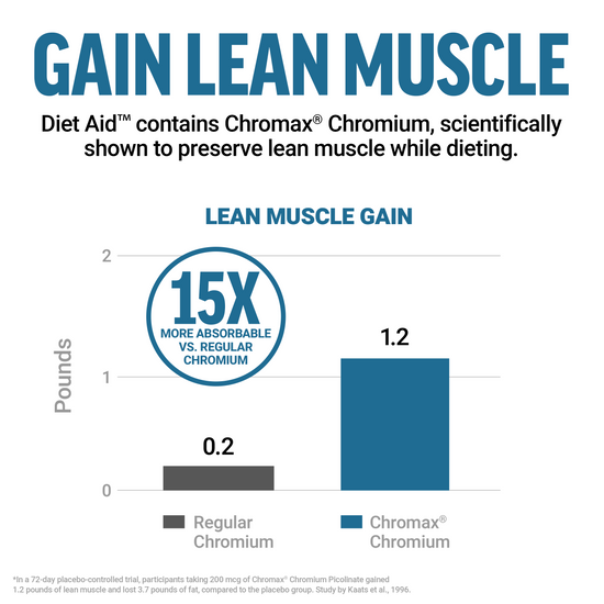 Bar chart comparing lean muscle gain, Chromax Chromium shown as 15x more absorbable than regular chromium.