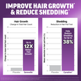 Bar chart showing Serevelle delivers 12x better hair growth and Cynatine reduces shedding by 38% vs placebo