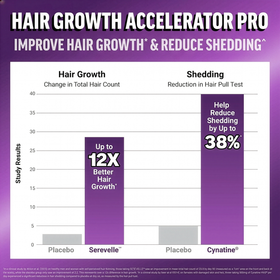 Bar chart showing Serevelle delivers 12x better hair growth and Cynatine reduces shedding by 38% vs placebo
