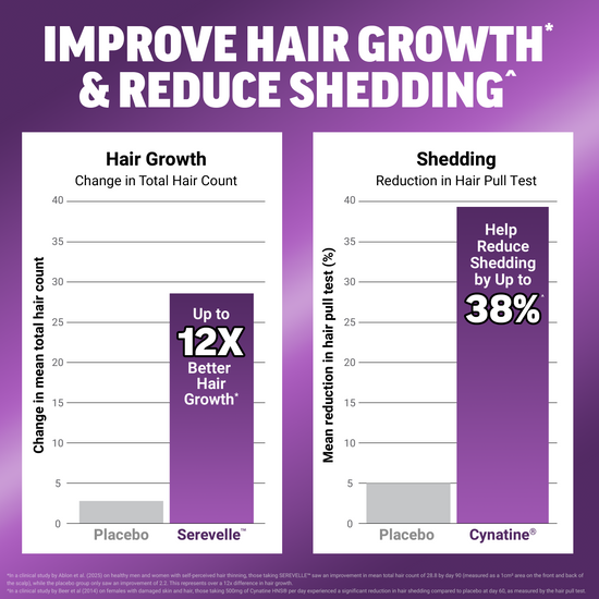 Bar chart showing Serevelle delivers 12x better hair growth and Cynatine reduces shedding by 38% vs placebo