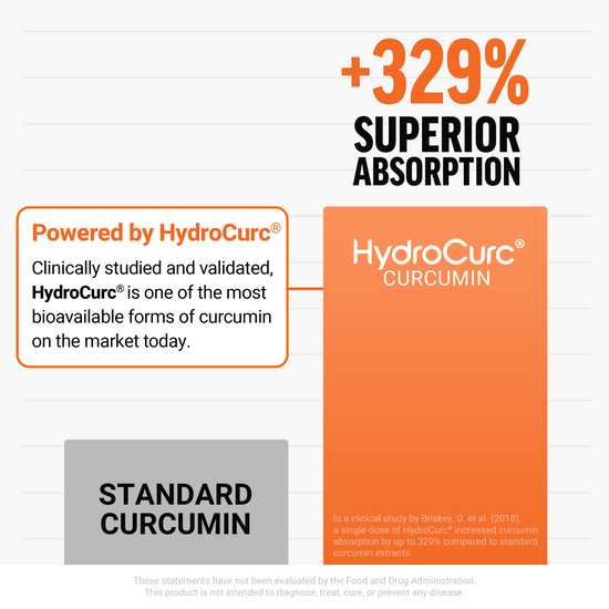 Bar chart comparing HydroCurc curcumin to standard curcumin with 329% superior absorption claim.