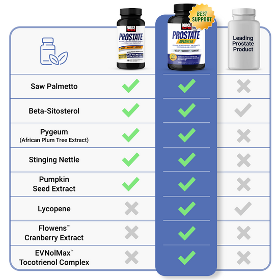 Comparison chart highlighting superior prostate support ingredients in Force Factor Prostate vs. leading product.