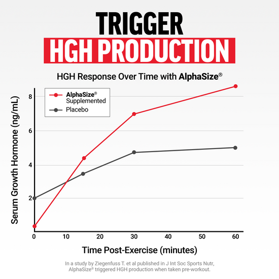 Graph comparing HGH production over time post-exercise with AlphaSize supplementation versus a placebo.