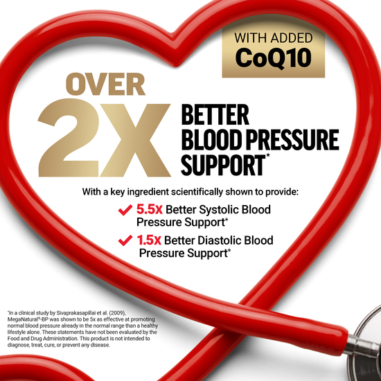 Heart-shaped graphic showing over 2x better blood pressure support with added CoQ10.