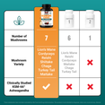 Comparison table showing Modern Mushrooms Gummies includes 7 mushrooms and KSM-66 vs two competitors
