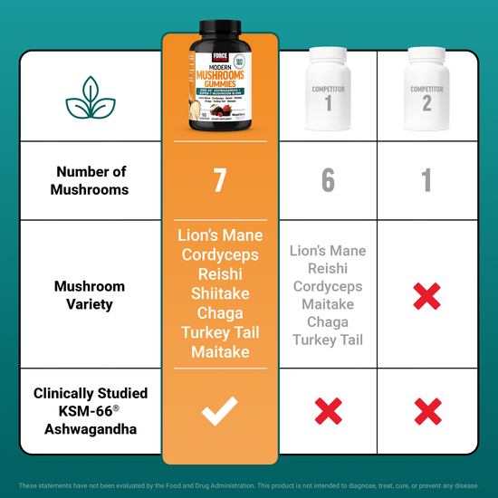 Comparison table showing Modern Mushrooms Gummies includes 7 mushrooms and KSM-66 vs two competitors