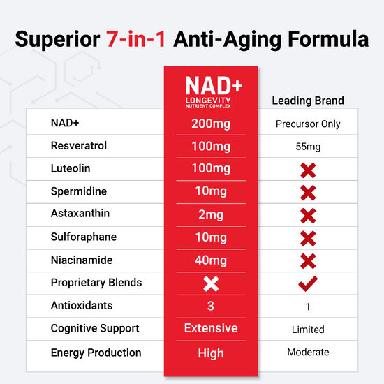 Comparison chart highlighting NAD+ anti-aging formula's superior ingredients and benefits over leading brands.