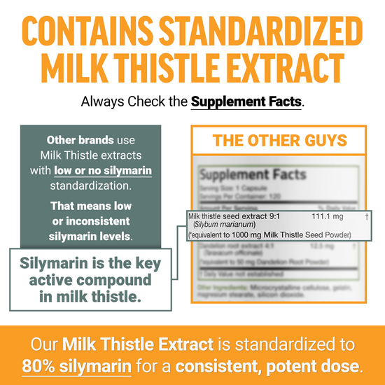 Comparison highlighting Force Factor's milk thistle extract standardized to 80% silymarin vs. unstandardized competitors.