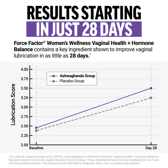 Graph showing increased lubrication score in ashwagandha group after 28 days