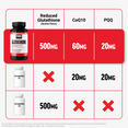 Comparison table showing Glutathione Longevity outperforms competitors with 500mg glutathione, 60mg CoQ10, and 20mg PQQ