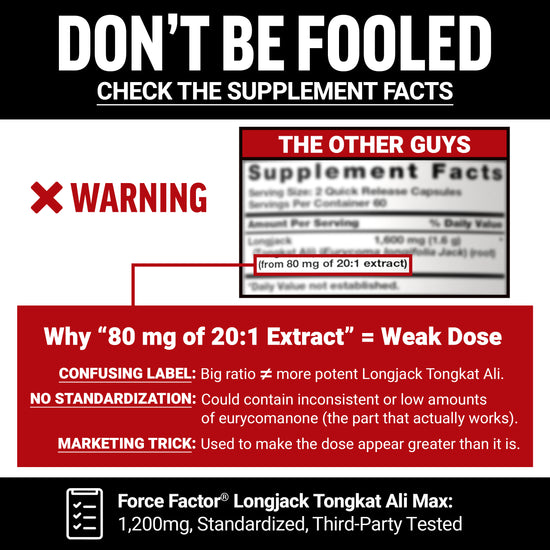 Warning infographic exposing competitor supplement label tricks versus Force Factor's standardized 1,200mg Longjack Tongkat Ali