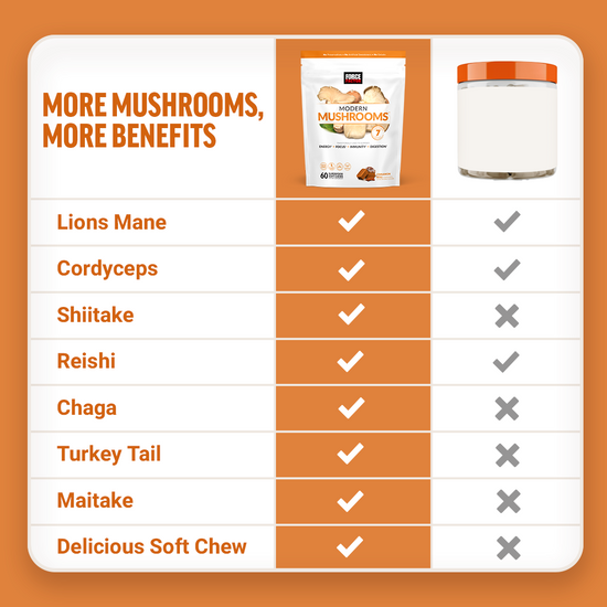 Comparison chart showing benefits of Force Factor Modern Mushrooms chews versus standard mushroom powders.