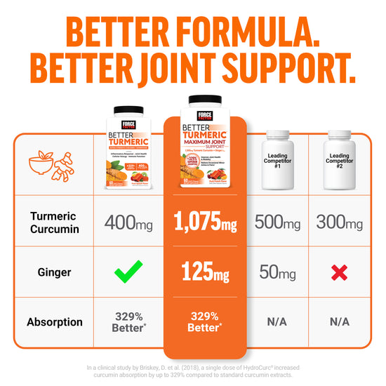 Comparison chart showing Force Factor Better Turmeric products with higher turmeric and ginger content and 329% better absorption than competitors.