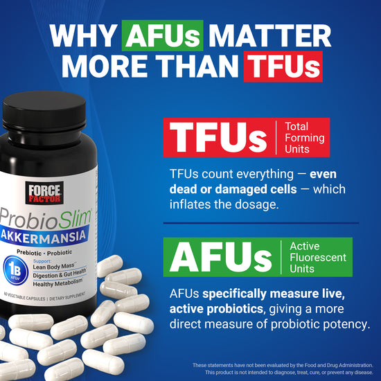 Force Factor ProbioSlim Akkermansia bottle with capsules explaining AFUs measure live active probiotics versus TFUs which count dead cells