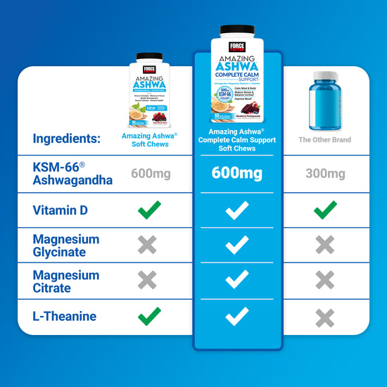 Comparison chart showing Force Factor Amazing Ashwa Complete Calm Support with 600mg KSM-66, Vitamin D, Magnesium, and L-Theanine.