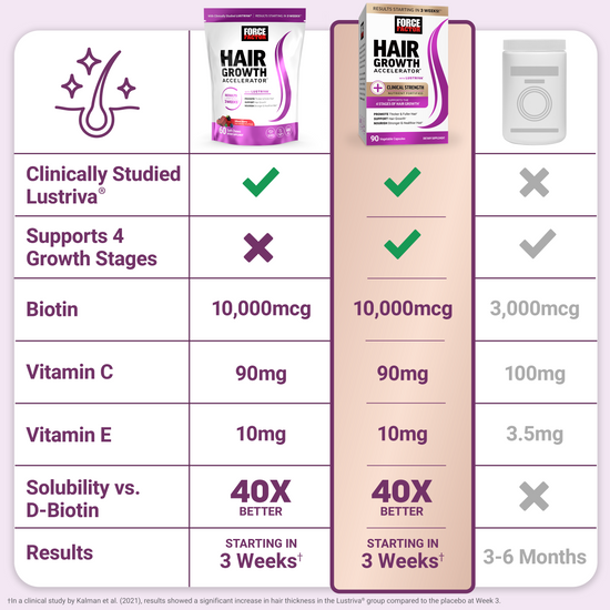 Comparison chart showing Force Factor Hair Growth Accelerator vs. other supplements on biotin, vitamins, and results.
