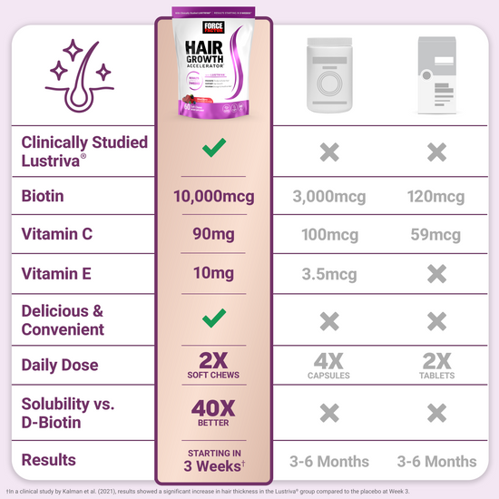 Comparison chart showing Force Factor Hair Growth Accelerator outperforms competitors