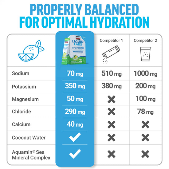 Hydration comparison chart showing sodium, potassium, magnesium, and coconut water levels in Force Factor vs. competitors.