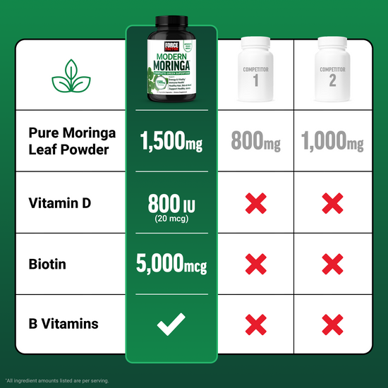 Comparison chart showing Force Factor Modern Moringa outperforms competitors in Moringa, Vitamin D, Biotin, and B Vitamins