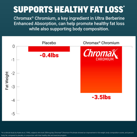 Bar chart showing Chromax Chromium supports greater fat loss than placebo