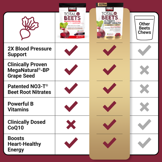 Why You Should Take Total Beets Blood Pressure with CoQ10, Benefits of Force Factor Total Beets Blood Pressure Supplement with CoQ10