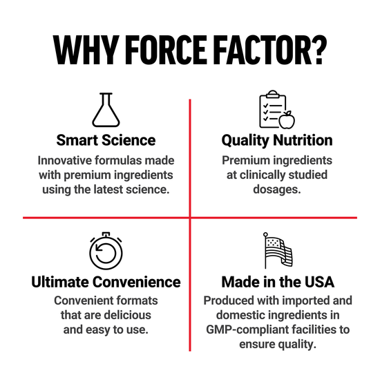 “Why Force Factor?” graphic highlighting smart science, quality nutrition, convenience, and Made in USA standards.