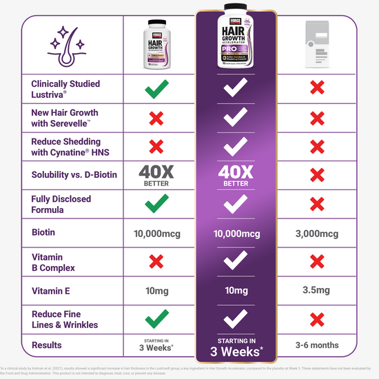 Comparison table showing Hair Growth Accelerator Pro outperforms standard and competitor formulas across 10 features