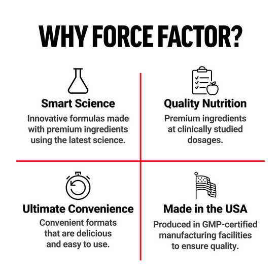 Smart science, quality nutrition, ultimate convenience, and made in the USA; highlights of Force Factor’s product benefits.