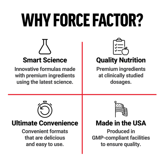 Icons and text explaining why to choose Force Factor, highlighting science-backed formulas, quality nutrition, convenience, and USA production.