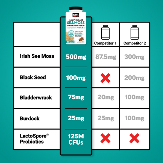 Supplement comparison showing Force Factor has higher dosages of sea moss, black seed, bladderwrack, and probiotics.