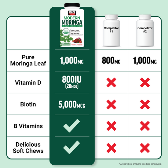 Comparison chart showing Force Factor Modern Moringa soft chews outperform competitors with moringa leaf, vitamin D, biotin, B vitamins, and soft chew format