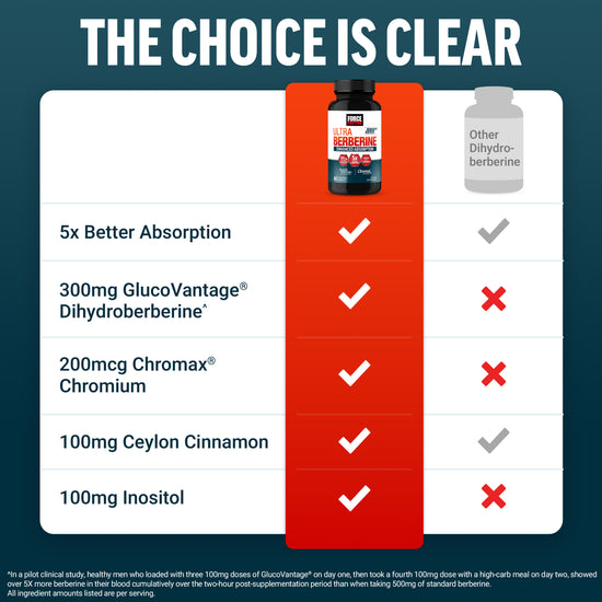 Comparison chart showing Ultra Berberine Enhanced Absorption outperforming other dihydroberberine products across five features