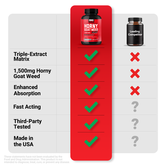 Comparison chart showing Force Factor Horny Goat Weed Max outperforming a leading competitor.