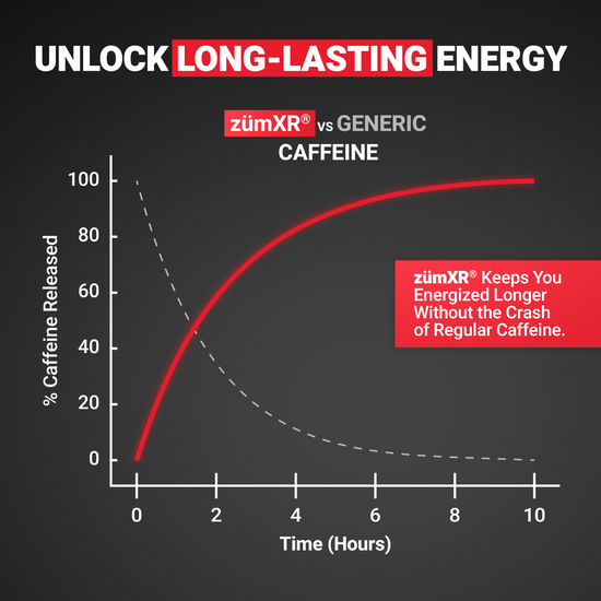 Graph showing zümXR caffeine provides longer-lasting energy compared to generic caffeine.
