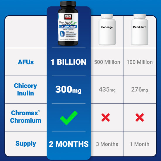 Comparison chart showing ProbioSlim Akkermansia outperforms Codeage and Pendulum in AFUs, Chromax Chromium, and supply