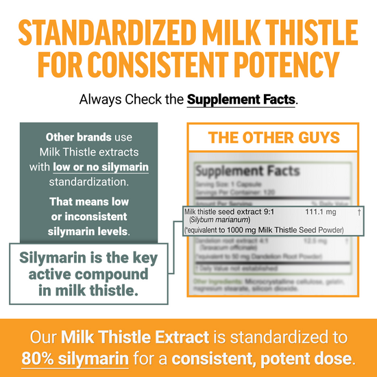 Standardized milk thistle explainer comparing inconsistent other brands to 80% silymarin Liver Detox+ extract for potency.
