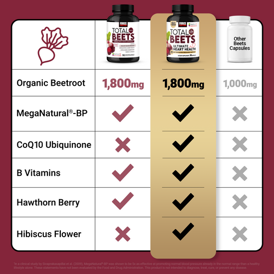 Comparison chart showing Total Beets Ultimate Heart Health outperforming other beet supplements.