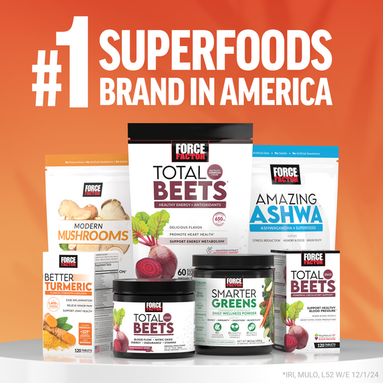 Force Factor's superfoods including Total Beets and Smarter Greens ranked #1 in America.
