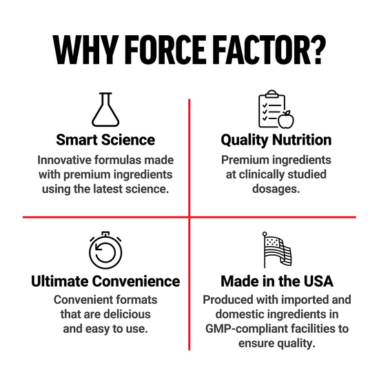 “Why Force Factor?” graphic with icons and text emphasizing smart science, nutrition, convenience, and USA manufacturing.