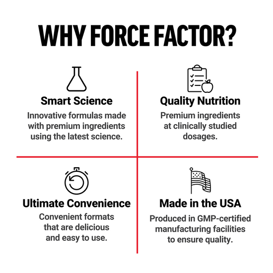Four pillars explaining Force Factor benefits: smart science, quality nutrition, ultimate convenience, and made in the USA.