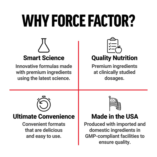 “Why Force Factor?” graphic emphasizing smart science, quality nutrition, convenience, and Made in USA.